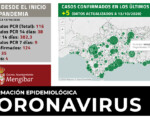 Coronavirus: 5 nuevos casos de COVID-19 en Mengíbar (13/10/2020)