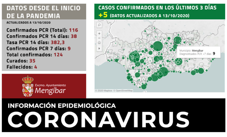 Coronavirus: 5 nuevos casos de COVID-19 en Mengíbar (13/10/2020)