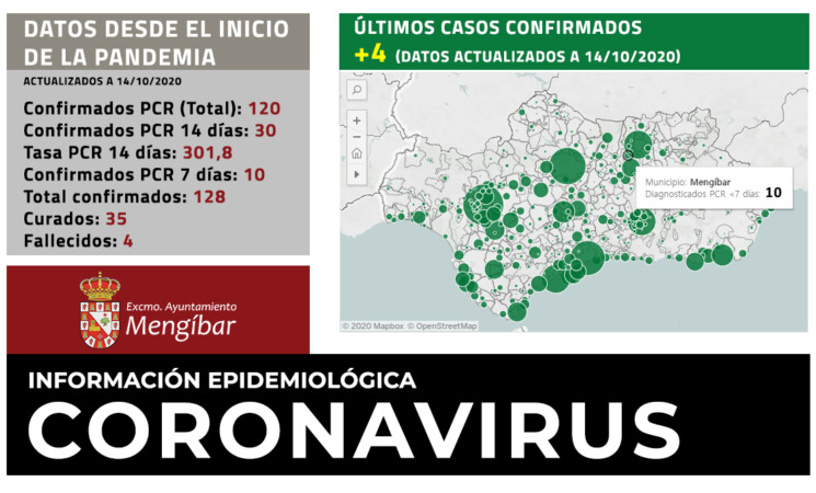 Coronavirus: 4 nuevos casos de COVID-19 en Mengíbar (14/10/2020)