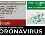 Coronavirus: 17 nuevos casos de COVID-19 en Mengíbar (16/10/2020)