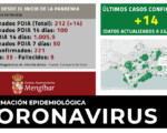 Coronavirus: 14 nuevos casos de COVID-19 en Mengíbar (23/10/2020)