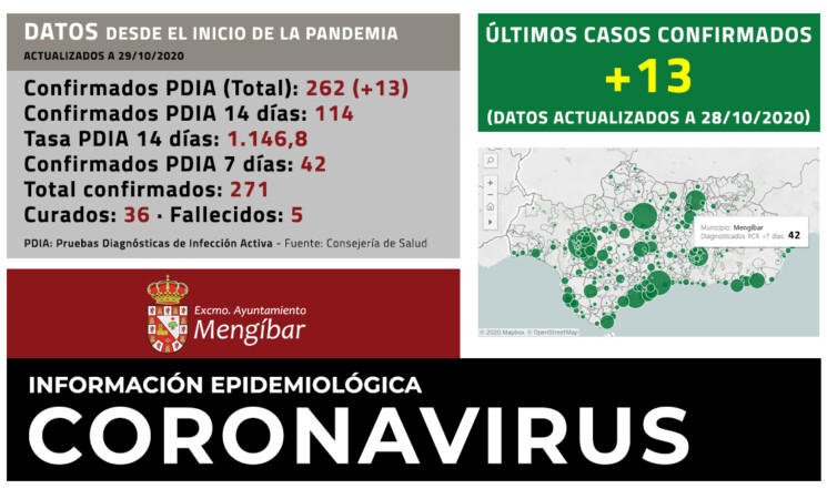 Coronavirus: 13 nuevos casos de COVID-19 en Mengíbar (29/10/2020)