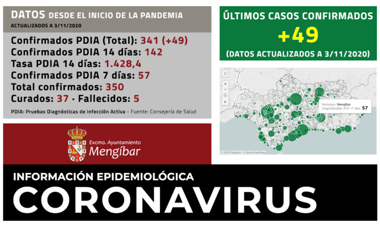 Coronavirus: 49 nuevos casos de COVID-19 en Mengíbar (3/11/2020)