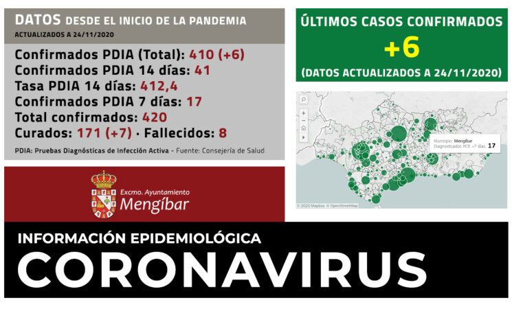 Coronavirus: Otros 6 casos nuevos de COVID-19 en Mengíbar (24/11/2020)