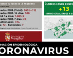 Coronavirus: 13 nuevos casos de COVID-19 en Mengíbar (9/11/2020)