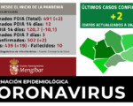 Coronavirus: 2 nuevos casos de COVID-19 en Mengíbar y 19 curados más (28/12/2020)