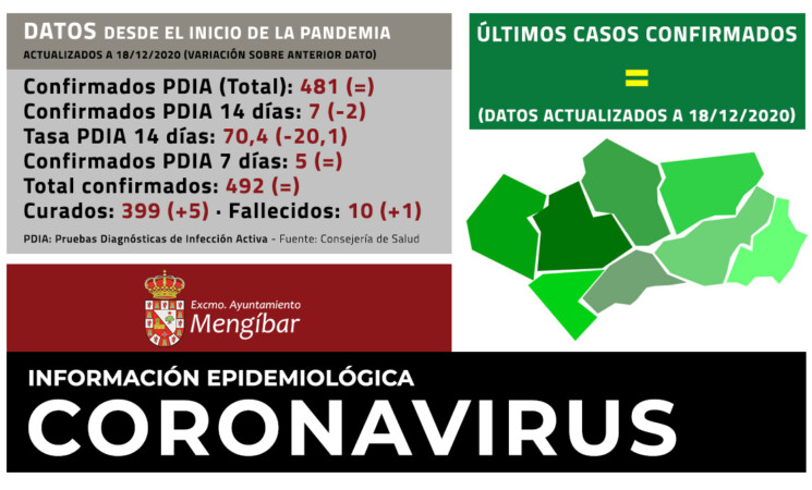 Coronavirus: 1 nueva persona fallecida por COVID-19 en Mengíbar (18/12/2020)