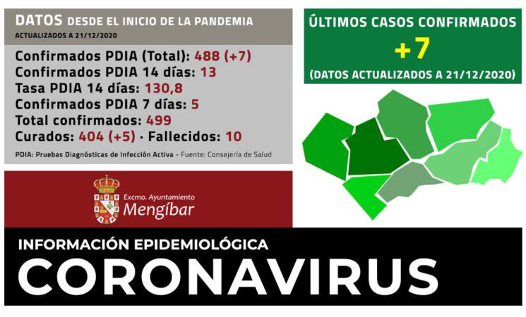 Coronavirus: 7 nuevos casos de COVID-19 en Mengíbar (21/12/2020)