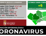 Coronavirus: 6 casos nuevos de COVID-19 en Mengíbar (21/01/2021)