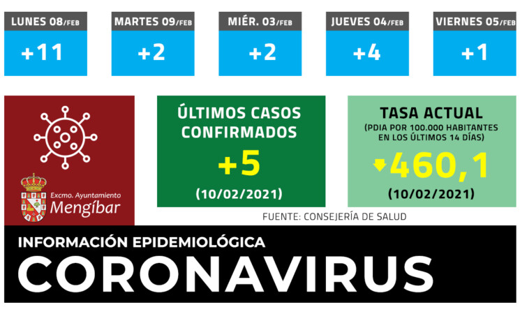 Coronavirus: 5 nuevos casos de COVID-19 en Mengíbar este miércoles (10/02/2021)