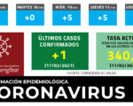 Coronavirus: 1 nuevo caso de COVID-19 en Mengíbar este miércoles (17/02/2021)