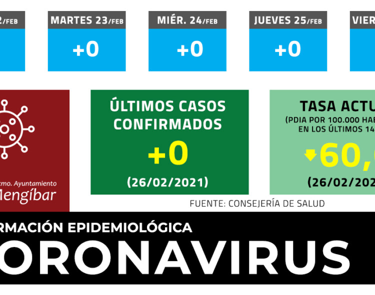 Coronavirus: Sin nuevos casos de COVID-19 en Mengíbar este viernes (26/02/2021)