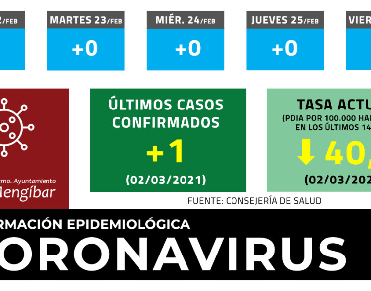 Coronavirus: 1 nuevo caso de COVID-19 en Mengíbar este martes (02/03/2021)