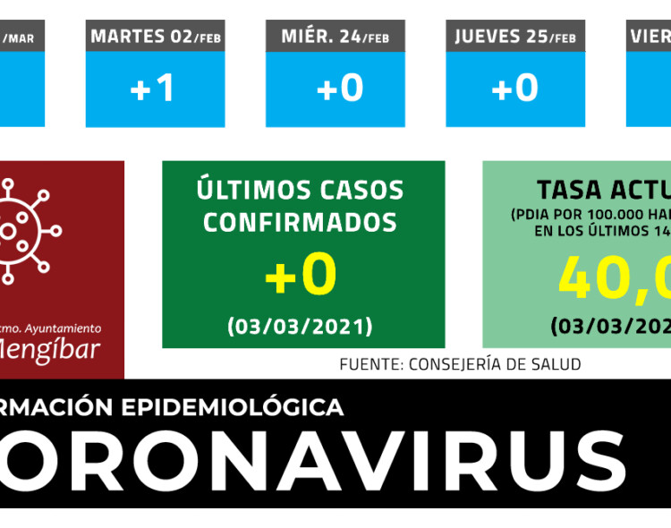 Coronavirus: Sin nuevos casos de COVID-19 en Mengíbar este miércoles (03/03/2021)