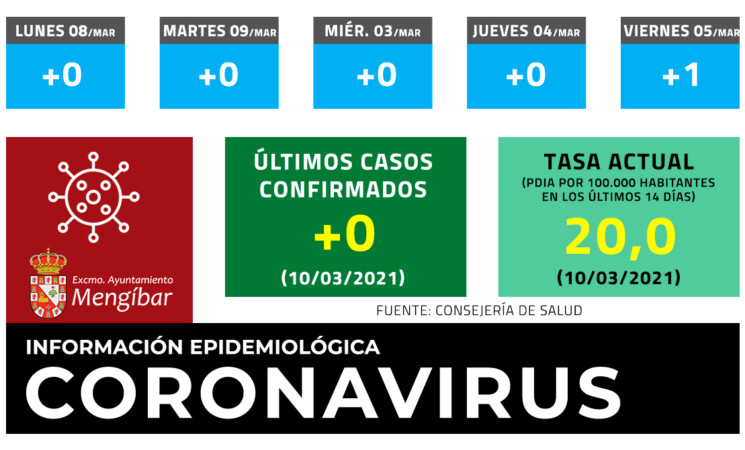 Coronavirus: Sin nuevos casos de COVID-19 en Mengíbar este miércoles (10/03/2021)