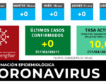 Coronavirus: Sin nuevos casos de COVID-19 en Mengíbar este miércoles (17/03/2021)