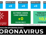 Coronavirus: Sin nuevos casos de COVID-19 en Mengíbar este martes (23/03/2021)