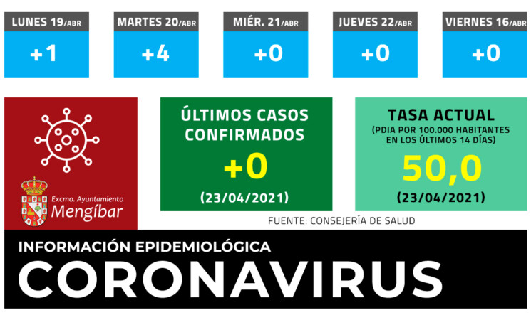 Coronavirus: Sin nuevos casos de COVID-19 en Mengíbar este viernes (23/04/2021)