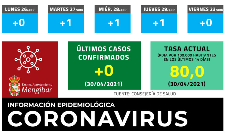 Coronavirus: Sin nuevos casos de COVID-19 en Mengíbar este viernes (30/04/2021)