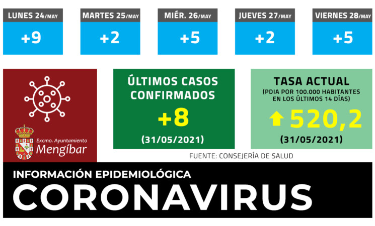 Coronavirus: 8 casos nuevos y la tasa de COVID-19 aumenta hasta los 520 en Mengíbar este lunes (31/05/2021)