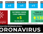 Coronavirus: 5 nuevos casos de COVID-19 en Mengíbar este martes (04/05/2021)