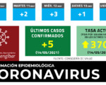 Coronavirus: 5 casos nuevos de COVID-19 y la tasa vuelve a subir y llega hasta 370,1 en Mengíbar (14/05/2021)