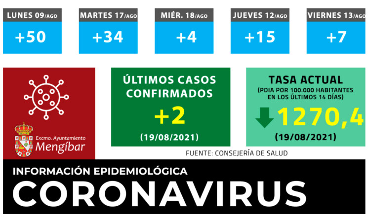 Coronavirus: 2 casos nuevos de COVID-19 en Mengíbar este Jueves(19/08/2021)