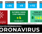 Coronavirus: 1 nuevo fallecido y 4 casos nuevos de COVID-19 en Mengíbar este miércoles (18/08/2021)