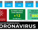 Coronavirus: 12 casos nuevos de COVID-19 en Mengíbar este Martes(24/08/2021)