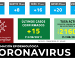 Coronavirus: 15 casos nuevos de COVID-19 en Mengíbar este jueves (12/08/2021)