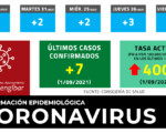 Coronavirus: 7 casos nuevos de COVID-19 en Mengíbar este Miércoles(1/09/2021)