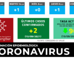 Coronavirus: 2 caso nuevo de COVID-19 en Mengíbar este Miércoles (15/09/2021)