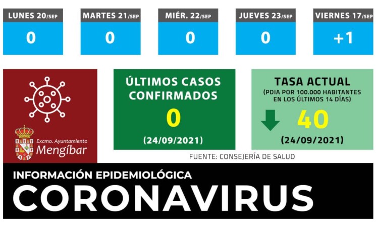 Coronavirus: Mengíbar suma un día más sin nuevos casos de COVID-19 en Mengíbar hoy viernes 24 de septiembre