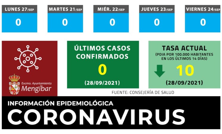 Coronavirus: Mengíbar suma un día más sin nuevos casos de COVID-19 (28/09/2021)