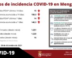 Coronavirus: La indecencia acumulada a 14 días sube en Mengíbar a 150 casos por cada 100.000 habitantes (20/12/2021)