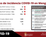 Coronavirus: Mengíbar en 220 de tasa de incidencia acumulada a 14 días (22/12/2021)