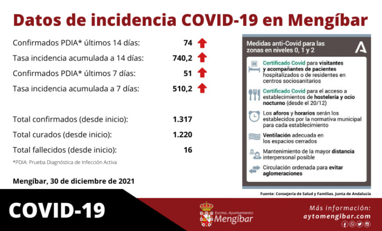 Coronavirus: 74 casos confirmados de COVID-19 en Mengíbar en los últimos 14 días (30/12/2021)