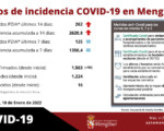 Coronavirus: Siguen subiendo los casos de COVID-19 en Mengíbar a 10 de enero de 2022