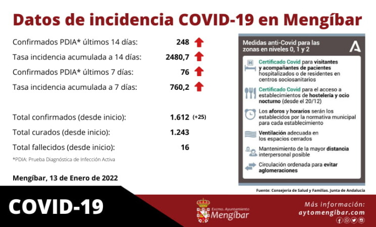 Coronavirus: Leve repunte de la incidencia COVID en Mengíbar a 13/01/2022, situándose en 2480,7 puntos.