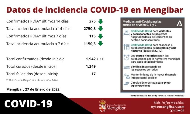 Coronavirus: Baja por segundo día consecutivo la incidencia COVID en Mengíbar a 27 de enero de 2022