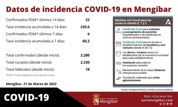 Coronavirus: Datos incidencia COVID en Mengíbar a 21 de marzo de 2022